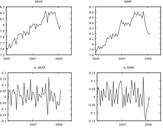 Fig. 1. Evolution of NEXP and NIMP for the level values and for their first differences 