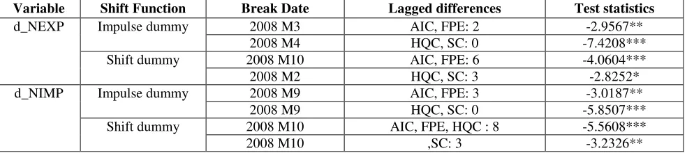 Table 4. Unit root tests with structural breaks for d_NEXP and d_NIMP 