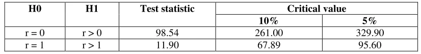Table 7. Breitung test for cointegration  