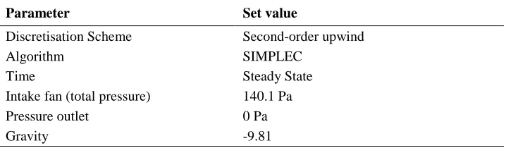 Table 4 Summary of the CFD model boundary conditions 
