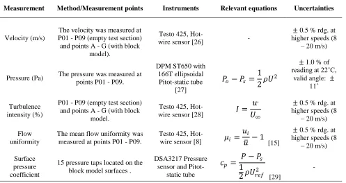 Table 5 Summary of the measurement coordinates X [m] Z [m] 