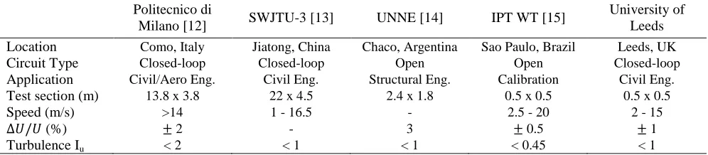 Table 1 General specification and constraints of existing subsonic wind tunnel facilities Politecnico di University of 