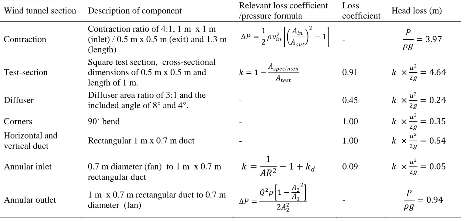Table 2 Summary of the design specification, loss coefficient and pressure head loss of the wind tunnel sections
