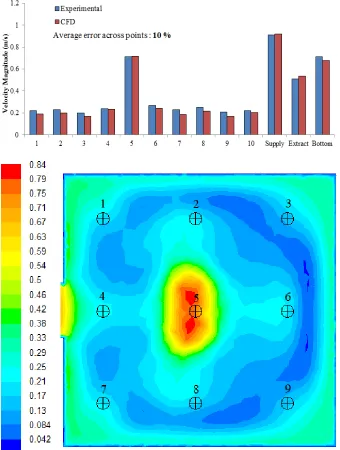 Figure 9a shows a comparison between the experimental and CFD results for the velocity measurements