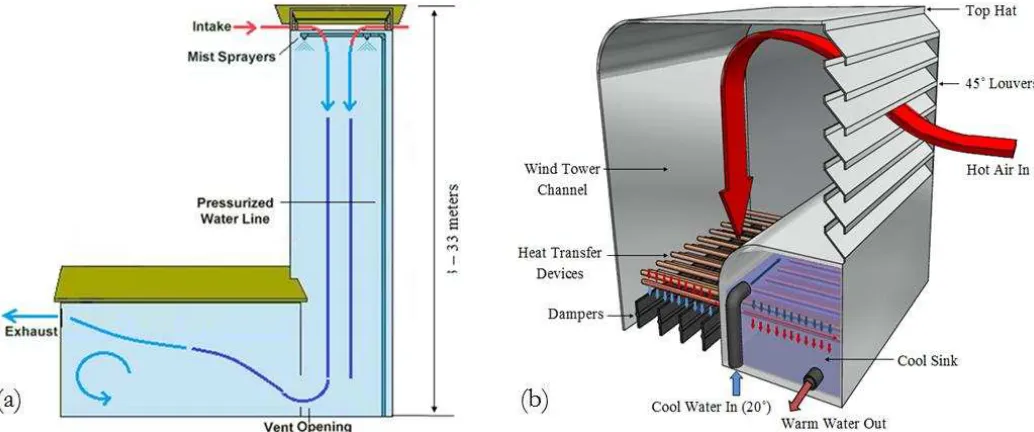 Figure 1 Flow diagram representing ventilation through an (a) evaporative cooling (b) heat transfer device integrated wind tower