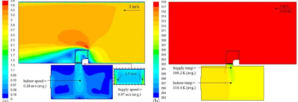 Figure 6a illustrates the velocity contours of the cross sectional plane in the test room model with the heat transfer device integrated wind tower