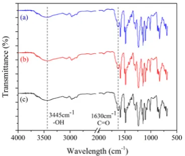 Figure S3. FTIR spectra of the interaction between NH 2-TNTs and TMC monomer  
