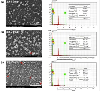 Figure 3.  SEM images, contact angle and EDX results on membrane top surface, (a) TFC, (b) TFNaq-0.05 and (c) TFNcyclo-0.05