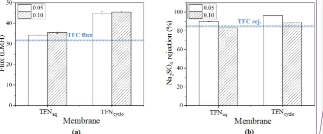 Figure 4. Properties of TFN membranes made of different approaches, (a) pure water flux and (b) salt rejection