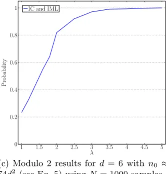 Fig. 1. Simulation results for the success probability of ﬁnding a representative keymodulo 26, 13 and 2 in terms of λ using ciphertexts of length λn0.