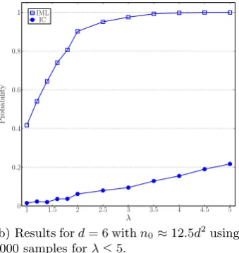 Fig. 2. Success probability of ﬁnding a representative key modulo 26 in terms ofassuming that we already know a representative key modulo 13 using ciphertexts oflength λ λn0.