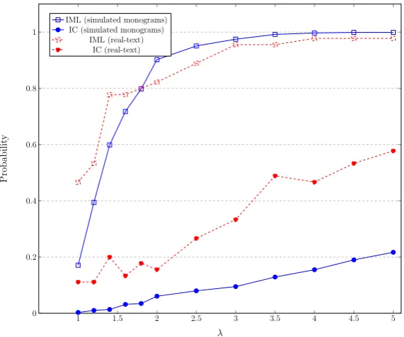 Fig. 3. Success probability of our attack (lifting attack) in terms ofplaintext computed as the product of Fig