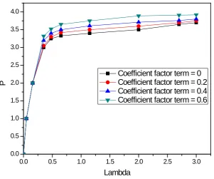 Figure 6. Dimensionless pressure profile at different compressibility coefficient factor term of 0, 0.2, 0.4 and 0.6