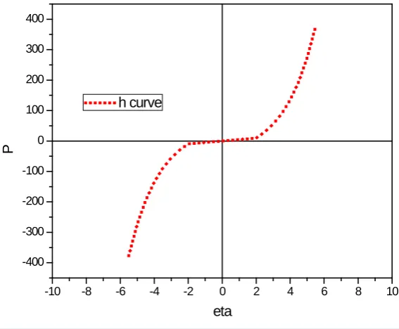 Figure 1. h curve.                                                                