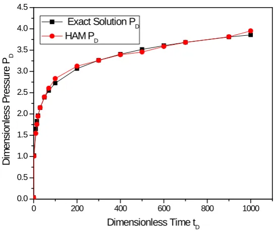 Figure 2. Homotopy analysis method (Dimensionless pressure profile).                                           