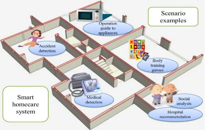 Figure 2. Different scenario examples showing the functions of our smart homecare system