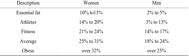 Table 2. BMI standards. 