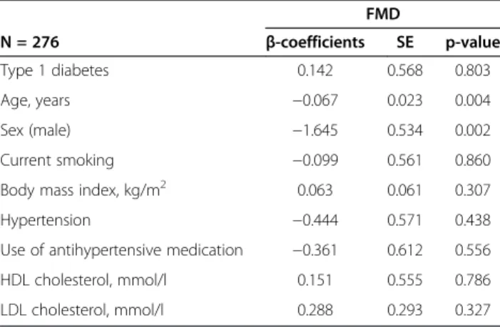 Table 3 Multivariable linear regression analysis in volunteers with type 2 diabetes and non-diabetic matched controls with respect to FMD