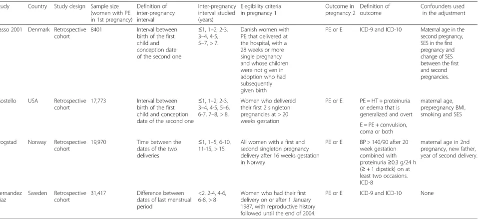 Table 1 Main characteristics of included studies
