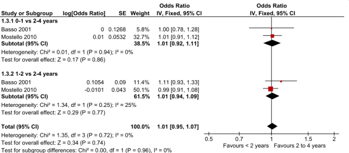 Fig. 2 Adjusted odds ratio of recurrent pre-eclampsia with inter-pregnancy interval below 2 years compared to 2 –4 years (i.e