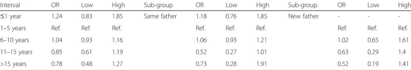 Fig. 3 Adjusted odds ratio of recurrent pre-eclampsia with inter-pregnancy intervals greater than 4 years compared to 2 –4 years
