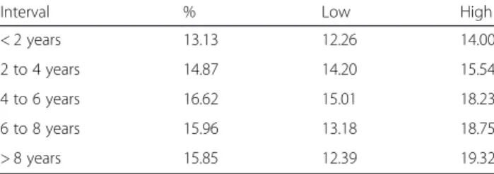 Table 3 Hernández Díaz. Risk of recurrent pre-eclampsia in second pregnancy by years since first pregnancy