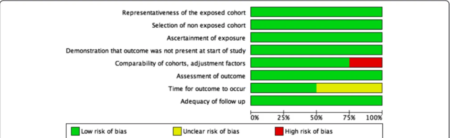 Fig. 5 Summary of methodological quality assessment of risk of bias and applicability concerns presented for each domain as percentages across all included studies