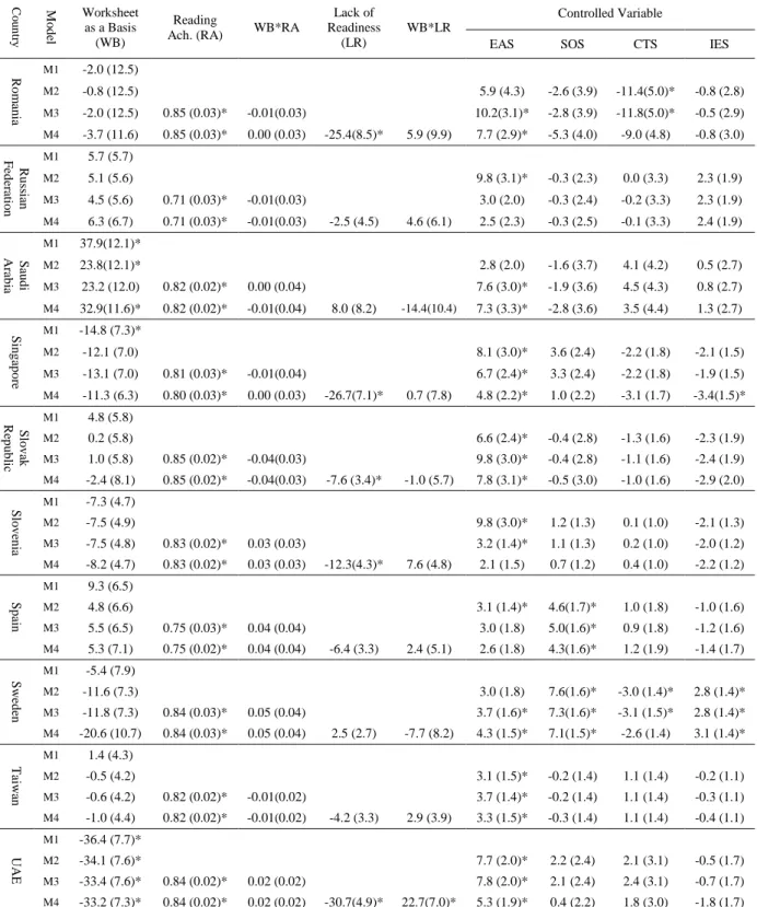 Table 2 (cont.): Coefficients for multiple regression analysis  Co u n tr y Model Worksheet as a Basis   (WB)  Reading 