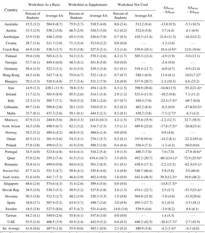 Table 1: Worksheet usage and average science achievement (results from Model 0) 