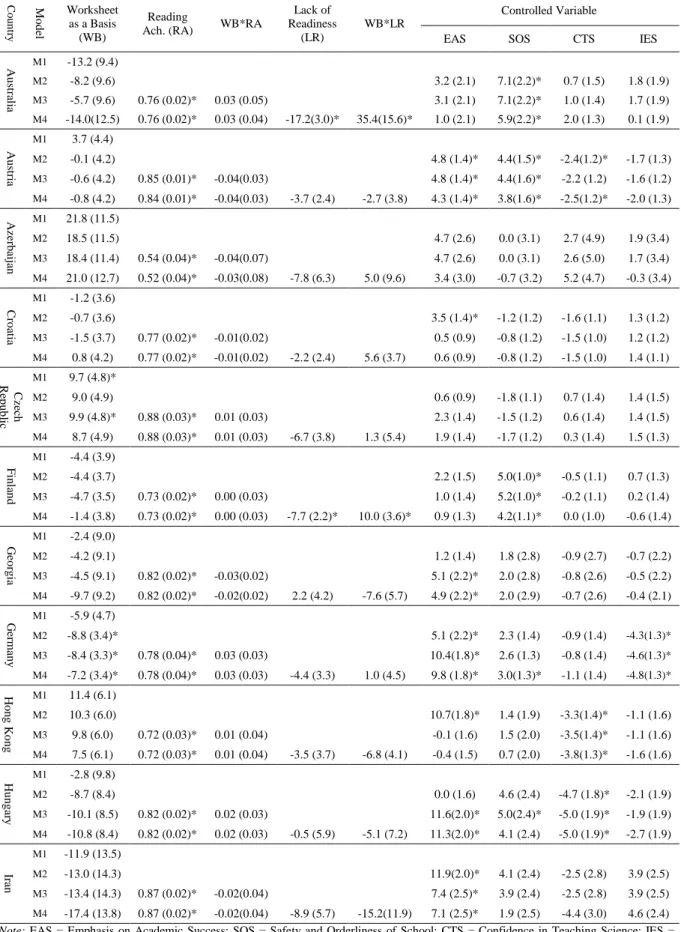 Table 2: Coefficients for multiple regression analysis  Co u n tr y Model Worksheet as a Basis   (WB)  Reading 