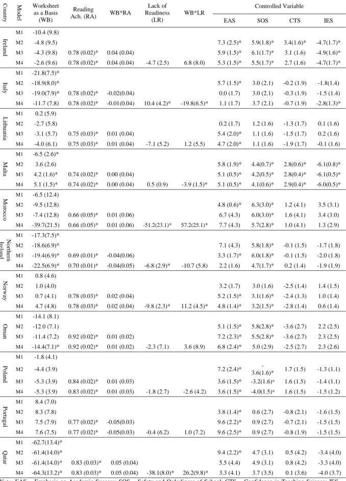 Table 2 (cont.): Coefficients for multiple regression analysis  Co u n tr y Model Worksheet  as a Basis   (WB)  Reading 