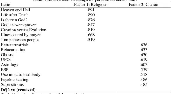 Table 1. Rotated factor loadings for paranormal beliefs scale 