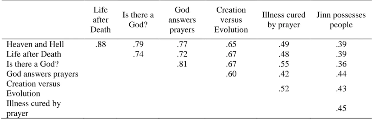 Table 3. Correlation matrix of classical paranormal beliefs  Reincarnation  Ghosts  UFOs  Astrology  ESP  Use 