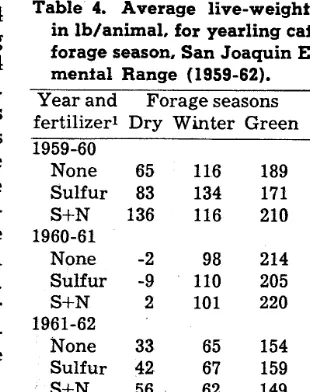 Table 4. Average live-weighi gain, in lb/animal, for yearling caffle by forage season, San Joaquin Experi- mental Range (1959-62)