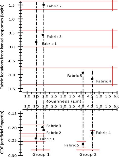 Figure 6: Representation of the overlapping metrics for kansei responses to samples of fabric and COF obtainedthrough the artificial fingertip, sharing the physical element roughness.