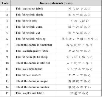 Table 1: Preliminary pool of kansei statements.