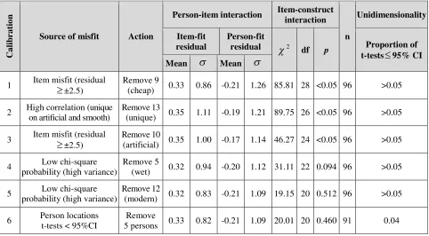 Table 3: Summary of the calibration steps and fit statistics