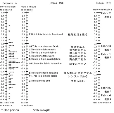 Figure 4: Metric with 10 calibrated items for the five samples of fabric