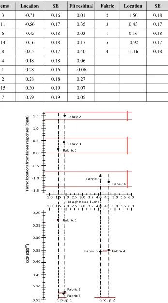 Table 4: Locations in logits of items and fabric and their measurement errors