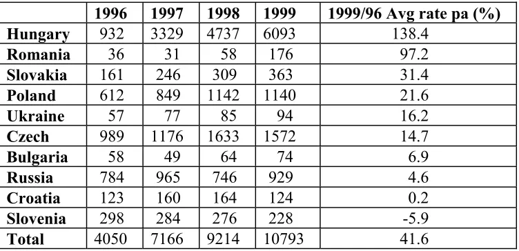 Table 3: Electronics export of the CEECs, millions current US$