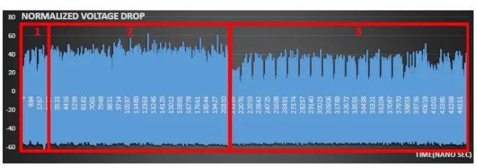 Fig. 2. Power traces of Lopez et al. method ( 1⃝, 2⃝) LUT construction, ( 3⃝) 4-bit wisebinary ﬁeld multiplication with LUT