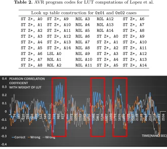 Table 2. AVR program codes for LUT computations of Lopez et al.