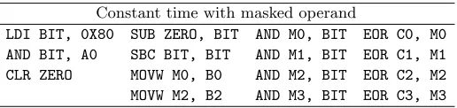 Table 3. AVR program codes for masked block comb multiplication