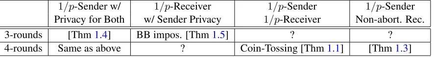 Figure 1: Security guarantees with three and four rounds.