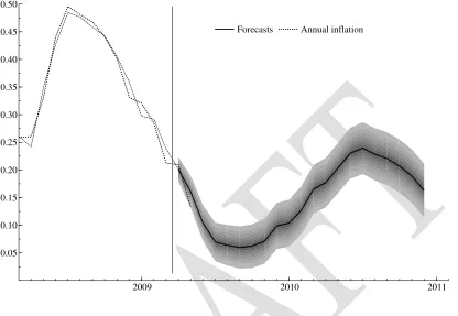 Figure 11: Predicted CPI inflation growth for Case 1, 2009:4-2010:12 (annual log growth rates) 
