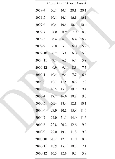 Table A1: Four Inflation Scenarios 
