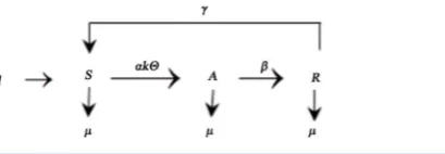 Figure 1. The flow diagram of the SARS model.                        