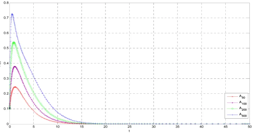 Figure 2. The time series and orbits of system (4) with R <0  and initial values 1A( )00.1, 50, 100, 200, 500.k=k=