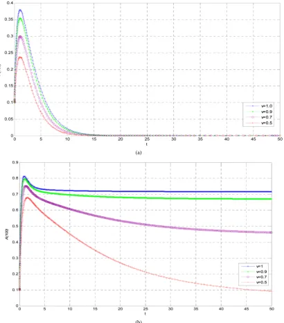Figure 4. The prevalence A100 versus t corresponding to different v, which are 0.5, 0.7, 0.9, 1 from (a) to (b), with iden-tical initial value A( )100 0=0.1