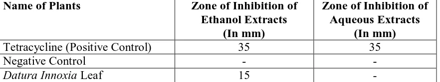Table 2: Effect of Ethanolic and Aqueous Extracts of Sample of Datura innoxia Plants 